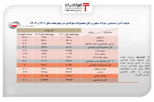 افزایش تولید انواع محصولات زنجیره فولاد در ۵ مامه اول 1402+جدول/ رشد ۳۰ درصدی تولید تیرآهن اتحادیه ها و انجمن های فولاد