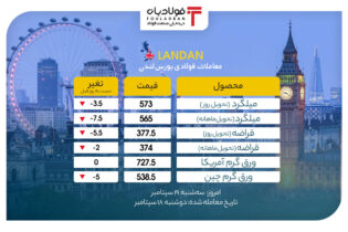 آغاز معاملات بورس فلزات لندن با رنگ قرمز/ قراضه در یک قدمی 400 دلاری شدن اخبار