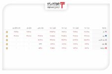 خرید و فروش ۵ ارز مهم در بازار رسمی با ۵ نرخ + جدول قیمت روز درهم قیمت روز درهم قیمت روز درهم