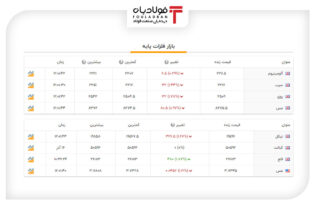آخرین قیمت‌ها در بازار فلزات پایه جهان+جدول عینک فولادی قیمت جهانی روی, قیمت جهانی سرب