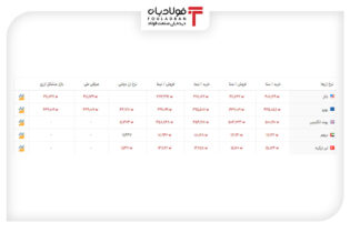 خرید و فروش ۵ ارز مهم در بازار رسمی با ۵ نرخ + جدول اخبار لیر