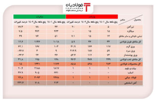 افزایش 15 درصدی صادرات محصولات فولادی در 5 ماه نخست امسال اتحادیه ها و انجمن های فولاد