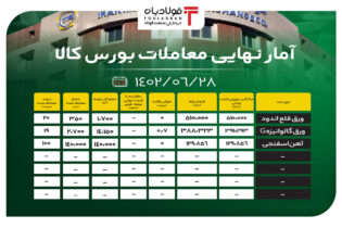 آمار نهایی معاملات بورس کالا/ فروش کامل آهن اسفنجی اخبار بورس کالا