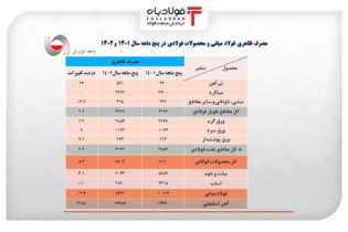 کاهش ۲۴۰ هزار تنی مصرف ظاهری فولاد ایران در ۵ ماهه سال ۱۴۰۲ اتحادیه ها و انجمن های فولاد