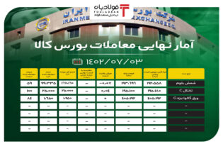 آمار نهایی معاملات بورس کالا/ فروش 59 درصدی شمش بلوم اخبار بورس کالا