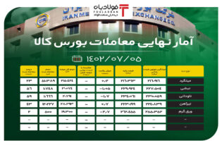 آمار نهایی معاملات بورس کالا/ افت 2.7 درصدی قیمت ورق گرم اخبار ورق گرم