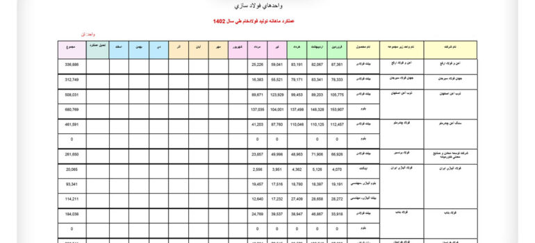 جزئیات تولید غول‌های فولادسازی ایران در 5 ماهه اول ۱۴۰۲+ جدول اتحادیه ها و انجمن های فولاد