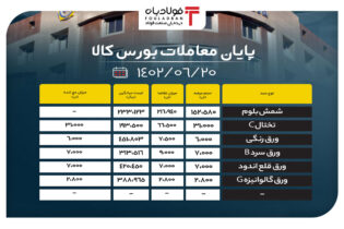 پایان معاملات بورس کالا/ 16 درصد محصولات فولادی از تابلوی معاملات حذف شدند اخبار بورس کالا