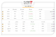 آخرین قیمت‌ها در بازار فلزات پایه جهان+جدول قیمت بورس لندن قیمت بورس لندن