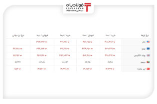 خرید و فروش ۵ ارز مهم در بازار رسمی با ۵ نرخ + جدول اخبار لیر