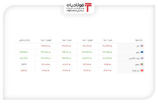 خرید و فروش ۵ ارز مهم در بازار رسمی با ۵ نرخ + جدول اخبار لیر