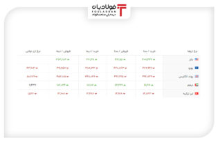 خرید و فروش ۵ ارز مهم در بازار رسمی با ۵ نرخ + جدول اخبار لیر