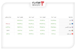 خرید و فروش ۵ ارز مهم در بازار رسمی با ۵ نرخ + جدول اخبار لیر