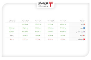 خرید و فروش ۵ ارز مهم در بازار رسمی با ۵ نرخ + جدول اخبار لیر