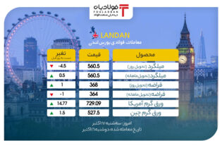 رشد قیمت‌ها در بورس فلزات لندن/ قیمت ورق گرم آمریکا 14 دلار افزایش یافت قیمت بورس لندن بورس, ورق گرم