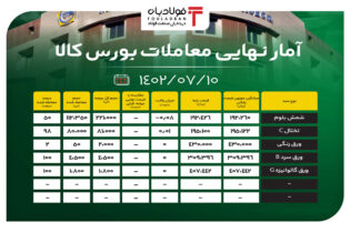 آمار نهایی معاملات بورس کالا/ استقبال گرم خریداران از تختال C اخبار بورس کالا تختال