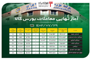 آمار نهایی معاملات بورس کالا/ افت 6 درصدی قیمت شمش بلوم اخبار بورس کالا بورس, کاهش قیمت آهن امروز