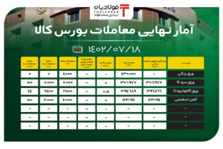 آمار نهایی معاملات بورس کالا/ فروش کامل ورق سرد B اخبار بورس کالا