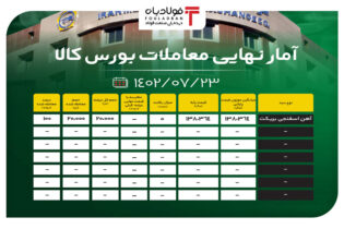 آمار نهایی معاملات بورس کالا/ فروش کامل آهن اسفنجی بریکت اخبار آهن, بورس, تیرآهن, فولاد