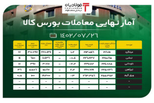 آمار نهایی معاملات بورس کالا/ فقط 16 درصد محصولات فولادی خریداری شد اخبار بورس کالا بورس