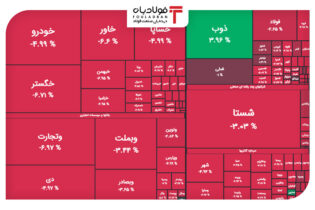 شاخص کل در مرز از دست دادن ارتفاع 2 میلیون واحد/ شاخص فلزات 27 هزار واحد کاهش یافت اخبار اخبار نماد کساپا در بورس