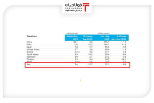 تولید 1.4 میلیارد تن فولاد طی 9ماه سال 2023در جهان /تولید 22.1 میلیون تن فولاد در ایران اخبار