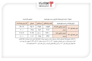 سهم تولید از واردات بیشتر شد/ دست پر بانک مرکزی برای تخصیص ارز اخبار