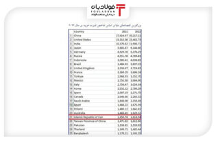 صعود ۱پله‌ای ایران در رده‌بندی بزرگترین اقتصادهای دنیا اخبار