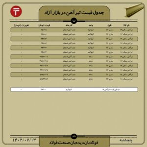قیمت روز تیرآهن 13 مهر ۱۴۰۲ اخبار بازار آهن و فولاد