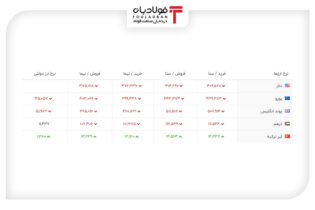 خرید و فروش ۵ ارز مهم در بازار رسمی با ۵ نرخ + جدول اخبار لیر