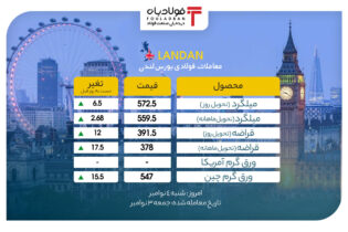 روند صعودی قیمت‌ها در بازار بورس فلزات لندن اخبار