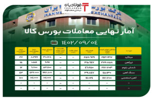 آمار نهایی معاملات بورس کالا/ استقبال مشتریان از آهن اسفنجی اخبار بورس کالا