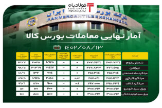 آمار نهایی معاملات بورس کالا/ افت ۶ درصدی قیمت شمش بلوم اخبار