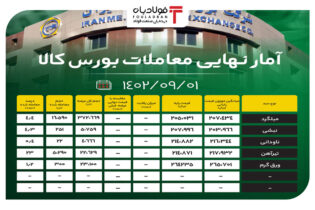 آمار نهایی معاملات بورس کالا/ استقبال ضعیف خریداران مقاطع فولادی 95 درصد مقاطع فولادی به فروش نرفت اخبار بورس کالا