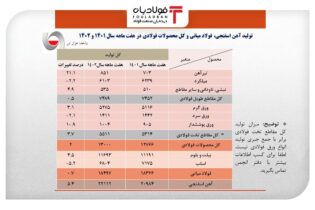 تولید ۷ ماهه فولاد ایران در سطح پارسال/ جزئیات کامل تولید فولاد میانی، محصولات فولادی و آهن اسفنجی اخبار