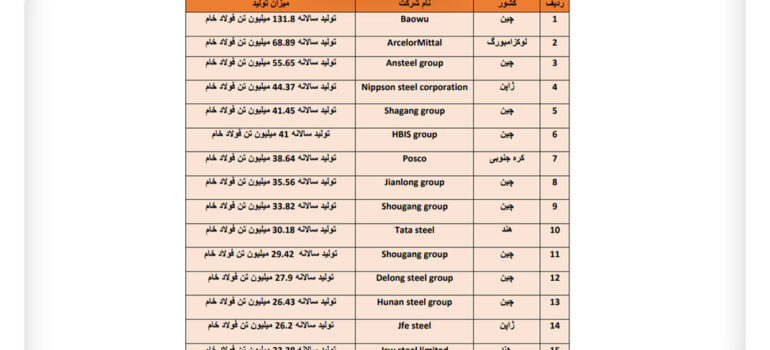 کاهش چهار درصدی تولید جهانی فولاد در سال 2022 / کدام شرکت ها در تولید صنعت فولاد پیشتاز هستند؟ اتحادیه ها و انجمن های فولاد