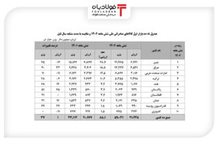 ۱۰ بازار اول کالاهای صادراتی ایران کدام است؟ اخبار