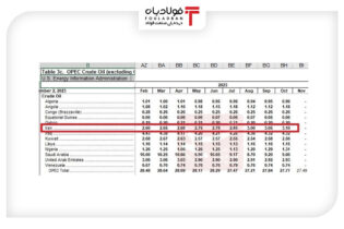 تثبیت جایگاه سومی ایران در اوپک با تولید روزانه ۳.۱ میلیون بشکه نفت + جدول اخبار