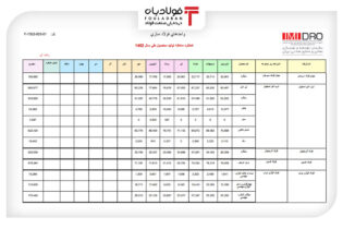 گزارش میزان تولید فولاد کشور در 7 ماه سال 1402 اخبار