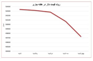 نوسان بازار آهن و فولاد در آخرین ماه پاییز اتحادیه صنفی آهن و فولاد ایران احتمال افزایش قیمت آهن