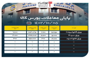 پایان معاملات بورس کالا/ 38 درصد محصولات از روی تابلو معاملات حذف شدند اخبار بورس کالا