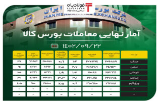 آمار نهایی معاملات بورس کالا/ 96 درصد از ورق گرم بی مشتری ماند اخبار بورس کالا