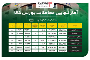 آمار نهایی معاملات بورس کالا/ 92 درصد شمش بلوم معامله نشد اخبار بورس کالا
