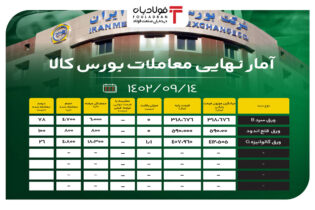 آمار نهایی بورس کالا/ 59 درصد مقاطع فولادی بی مشتری ماند اخبار عرضه محصولات فولادی در بورس کالا