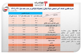 افزایش ۰.۳ درصدی مصرف ظاهری فولاد ایران در ۸ ماهه سال جاری/ جزئیات کامل مصرف ظاهری فولاد میانی، محصولات فولادی و مصرف ظاهری فولاد میانی اخبار