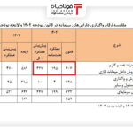 درآمد ۱۹۵ هزارمیلیارد تومانی دولت از فروش نفت و میعانات در ۷ ماه اخبار