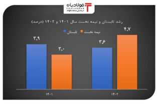 رشد ۴.۷ درصدی اقتصاد ایران در نیمه نخست ۱۴۰۲/ رشد ۶.۴ درصدی تشکیل سرمایه در تابستان اخبار