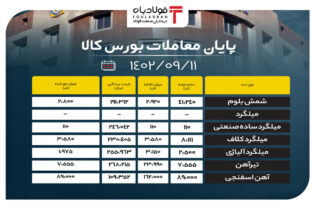 پایان معاملات بورس کالا/ تقاضای 7 درصدی برای شمش بلوم اخبار بورس کالا