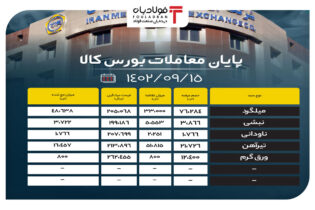 پایان معاملات بورس کالا/ 35 درصد از محصولات به تابلوی معاملات راه پیدا کردند اخبار بازار میلگرد