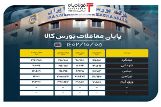 پایان معاملات بورس کالا/ 59 درصد محصولات از روی تابلوی معاملات حذف شدند اخبار بورس کالا